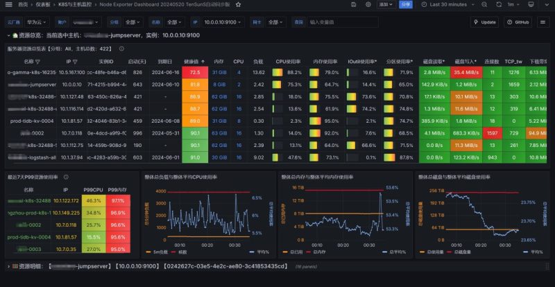 项目名称：Node Exporter Dashboard-砚冰资源网
