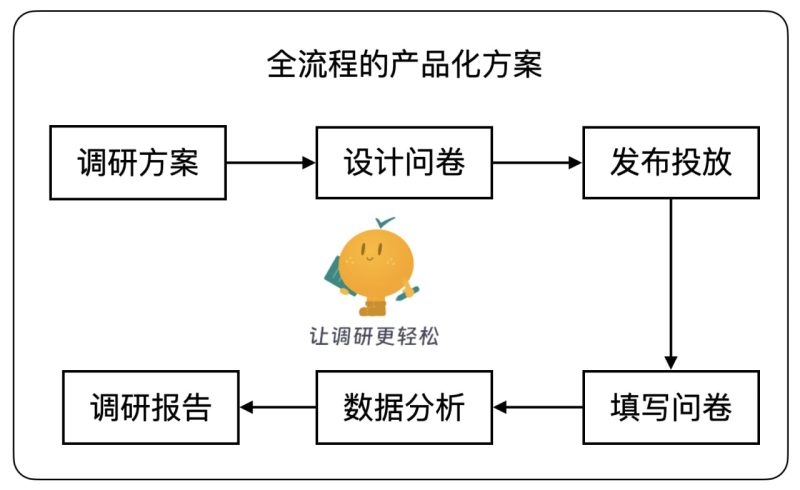 网站名称：XIAOJUSURVEY-砚冰资源网